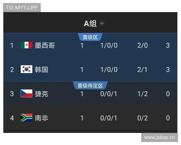 世界杯A组最终积分:墨西哥9分强势晋级 世界杯A组最终积分:墨西哥9分强势晋级
